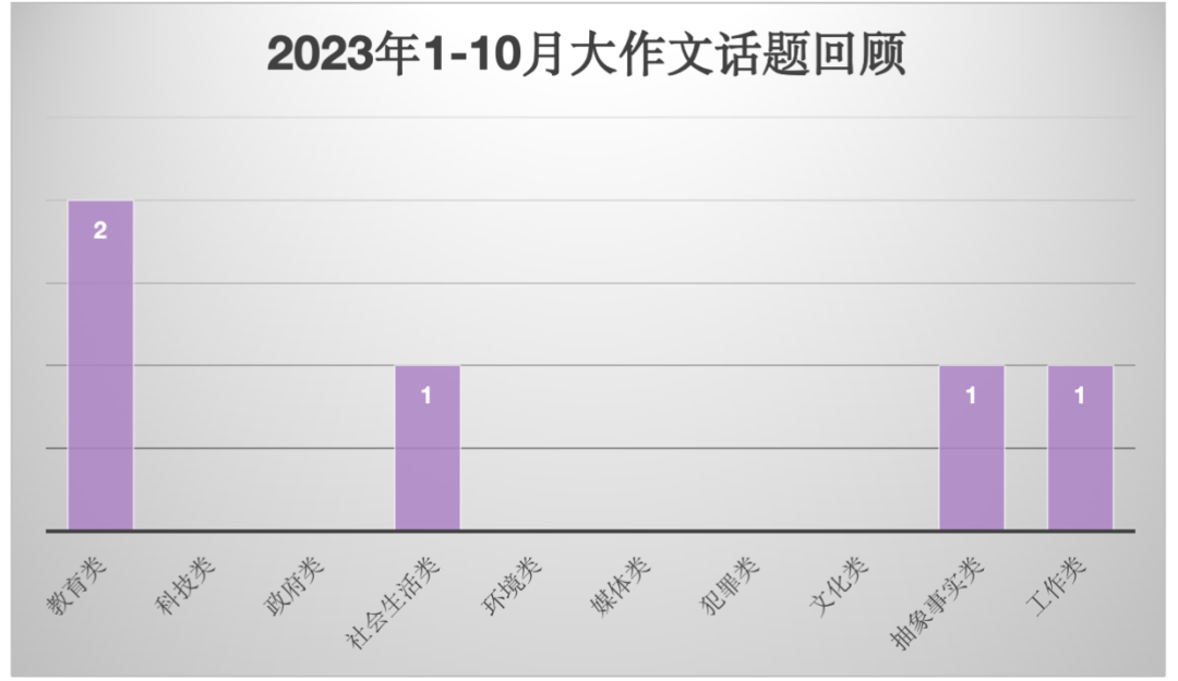 雅思備考幹貨 | 雅思寫(xie) 作3月份備考建議及老師圍預測