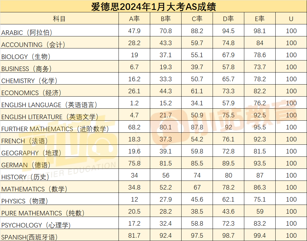 普降！愛德思一月大考成績放榜，64%的科目A*率低於(yu) 10%，曆史直接掛蛋！
