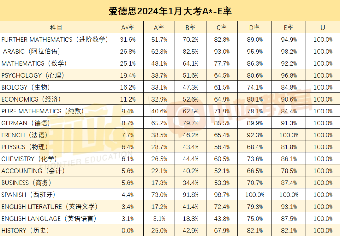普降！愛德思一月大考成績放榜，64%的科目A*率低於(yu) 10%，曆史直接掛蛋！