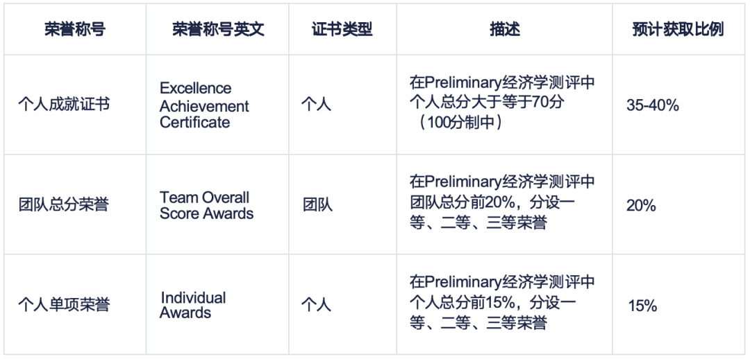 2024 IEO International Economics Olympiad國際經濟學奧林匹克 報名已開啟！