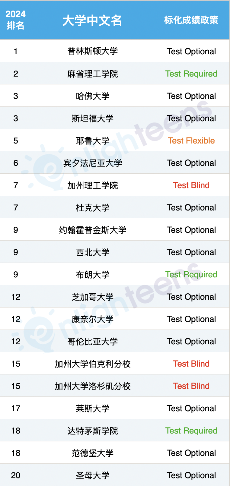美國前50大學最新SAT政策匯總