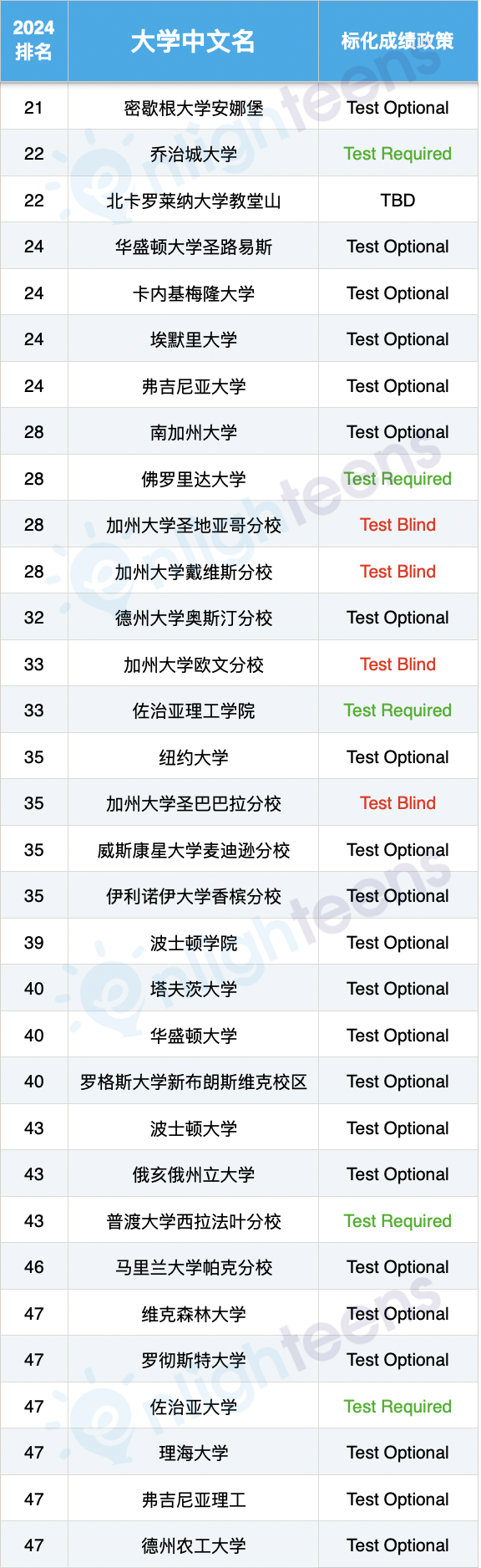 美國前50大學最新SAT政策匯總