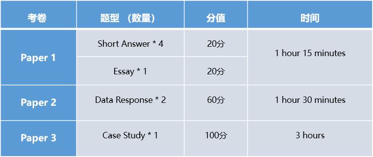 A-level商務考察哪些內(nei) 容？如何考核？