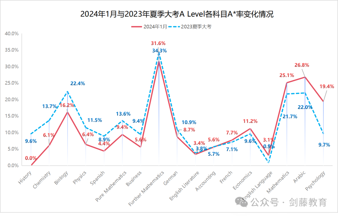 更新！愛德思考試局1月A Level大考數據出爐！究竟哪些科目A*率更高？