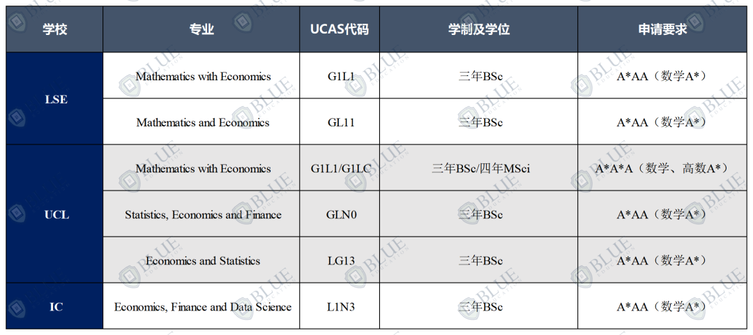 錄取率5%到30%，G5經濟專(zhuan) 業(ye) 選哪個(ge) ？