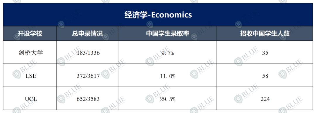 錄取率5%到30%，G5經濟專(zhuan) 業(ye) 選哪個(ge) ？