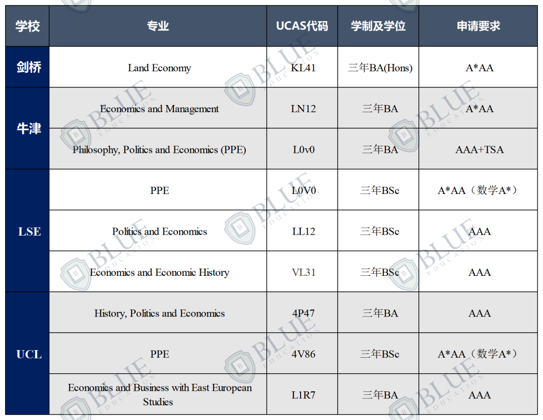 錄取率5%到30%，G5經濟專(zhuan) 業(ye) 選哪個(ge) ？