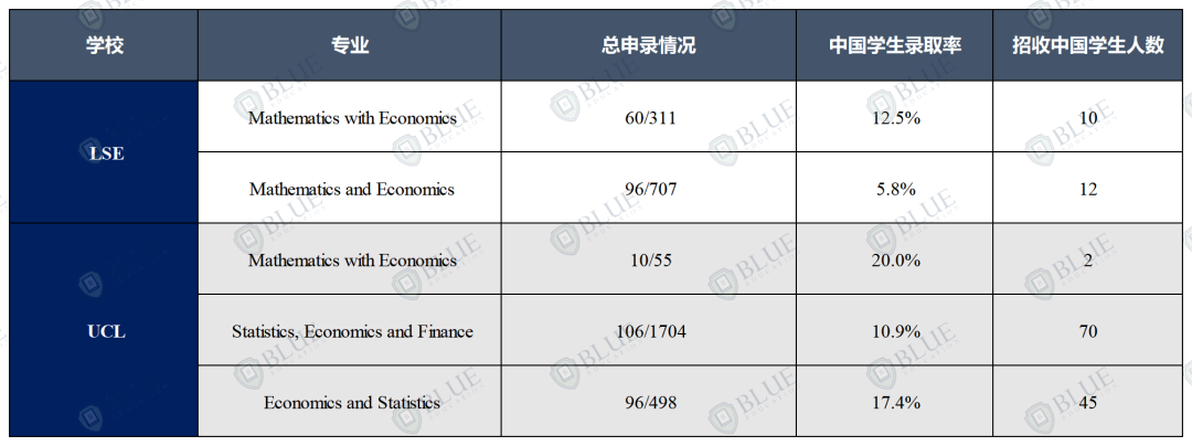 錄取率5%到30%，G5經濟專(zhuan) 業(ye) 選哪個(ge) ？
