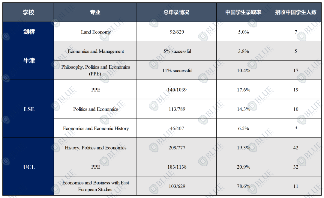 錄取率5%到30%，G5經濟專(zhuan) 業(ye) 選哪個(ge) ？