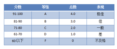 美國留學指南 | 美國大學GPA如何計算？不同GPA能上什麽(me) 檔次的大學？