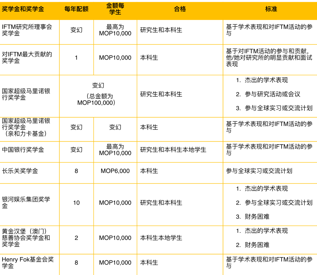 2024年高考後留學 | 中國澳門
