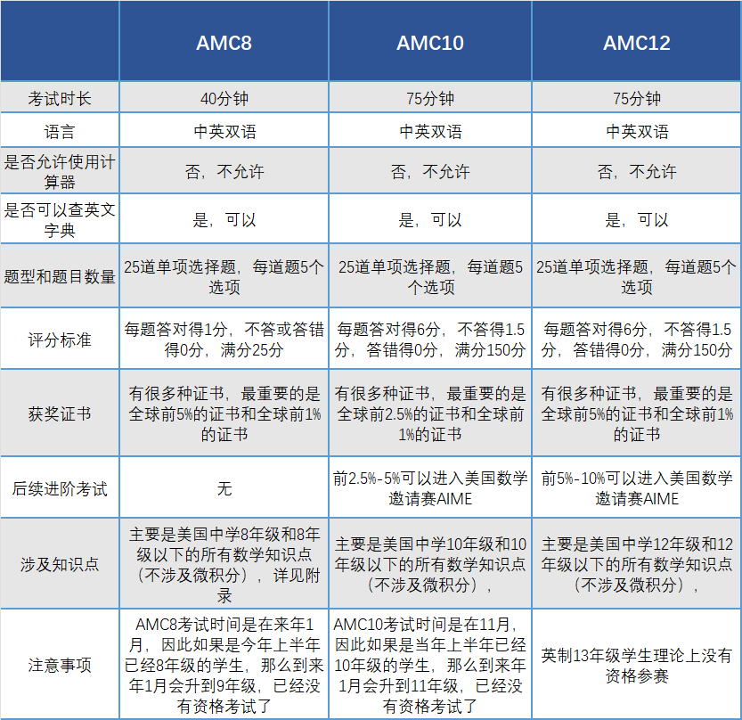 為(wei) 什麽(me) 推薦學生參加AMC競賽？詳解AMC數學含金量/難度/備考注意事項，附培訓課程