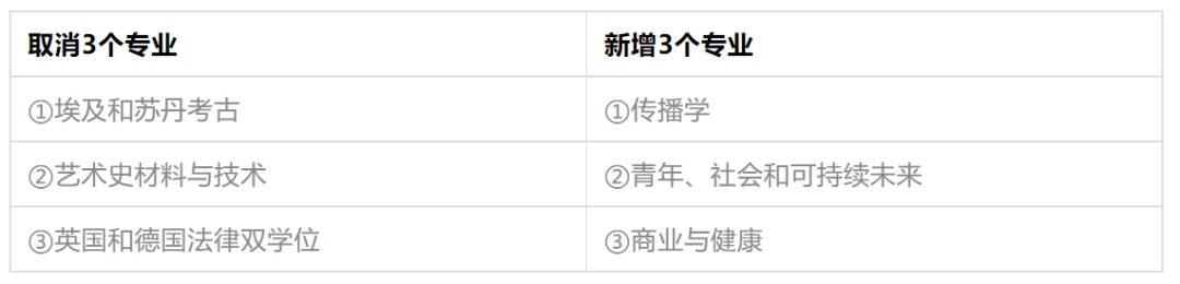 文商社科方向的學生注意啦！UCL新增三個(ge) 本科專(zhuan) 業(ye) ！最低ABB可申！