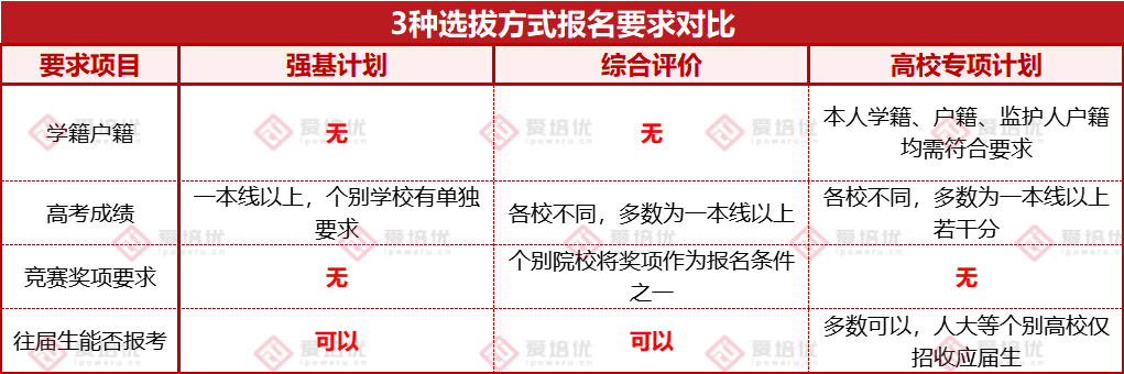 強基、綜評、專(zhuan) 項怎麽(me) 選？保姆式攻略幫你3分鍾完成定位