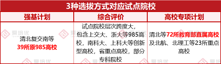 強基、綜評、專(zhuan) 項怎麽(me) 選？保姆式攻略幫你3分鍾完成定位