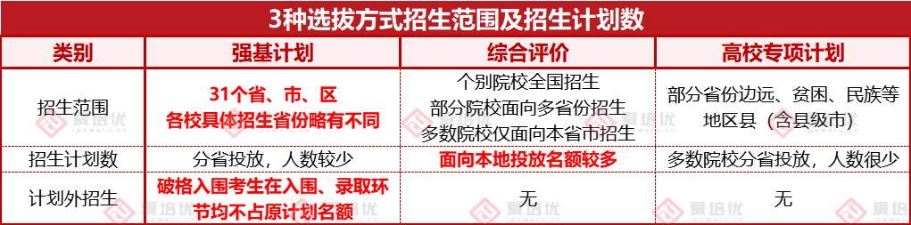 強基、綜評、專(zhuan) 項怎麽(me) 選？保姆式攻略幫你3分鍾完成定位