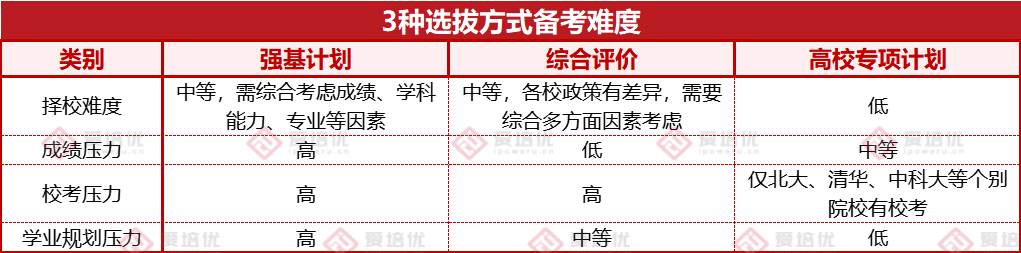 強基、綜評、專(zhuan) 項怎麽(me) 選？保姆式攻略幫你3分鍾完成定位