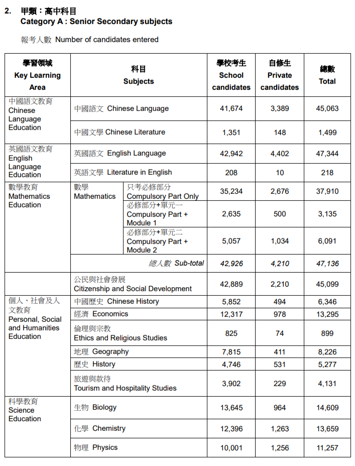 24屆DSE考生破5萬(wan) 大關(guan) ，3門選修成新寵，競爭(zheng) 白熱化！