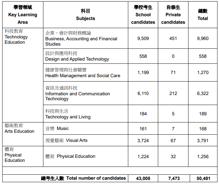 24屆DSE考生破5萬(wan) 大關(guan) ，3門選修成新寵，競爭(zheng) 白熱化！