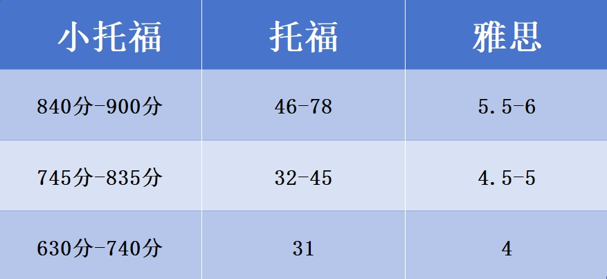 小托福是什麽(me) ？上海小托福培訓機構推薦