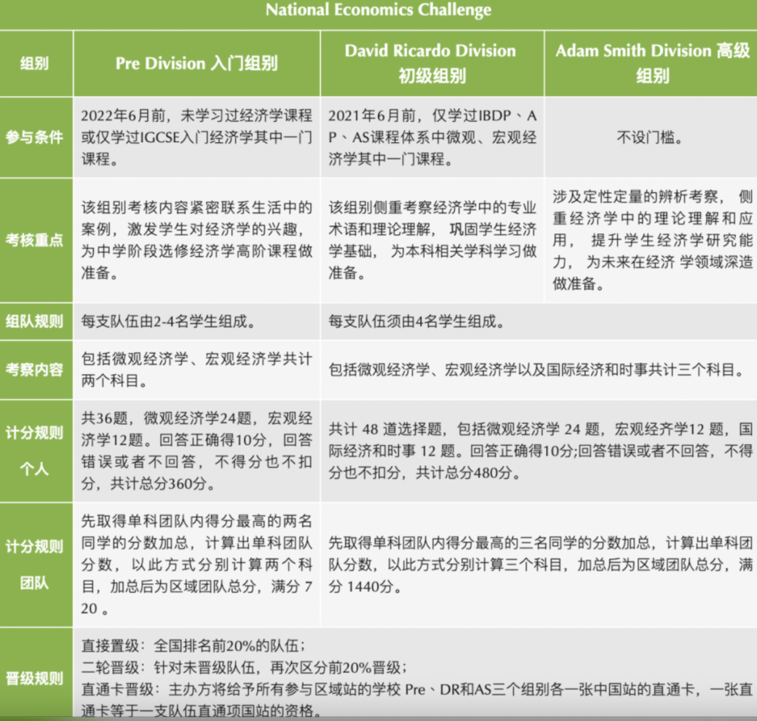 NEC競賽Pre/DR/AS組別考試區別，報名建議一文了解！