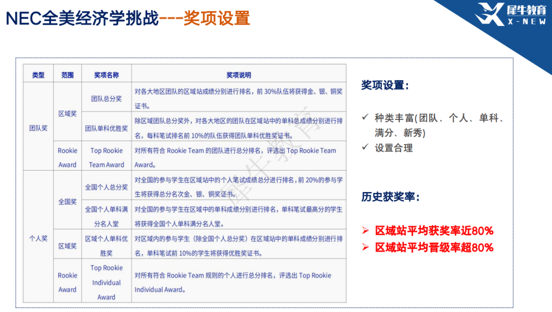 NEC競賽Pre/DR/AS組別考試區別，報名建議一文了解！