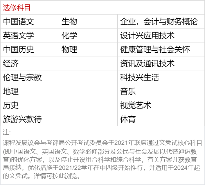 DSE改革後，選2門還是3門？如何選科最有優(you) 勢？