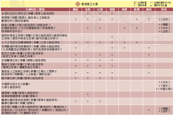 DSE改革後，選2門還是3門？如何選科最有優(you) 勢？