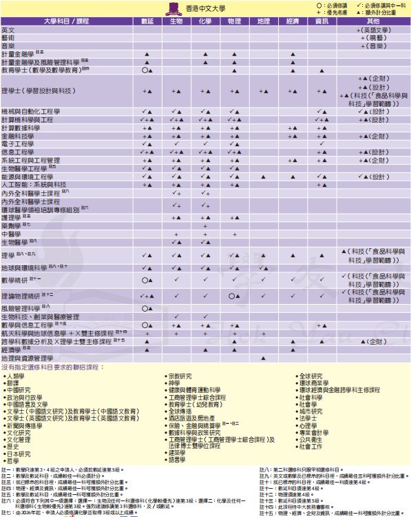 DSE改革後，選2門還是3門？如何選科最有優(you) 勢？