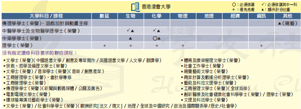 DSE改革後，選2門還是3門？如何選科最有優(you) 勢？