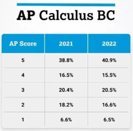 AP數學5分率如何？為(wei) 什麽(me) 建議選擇AP數學？