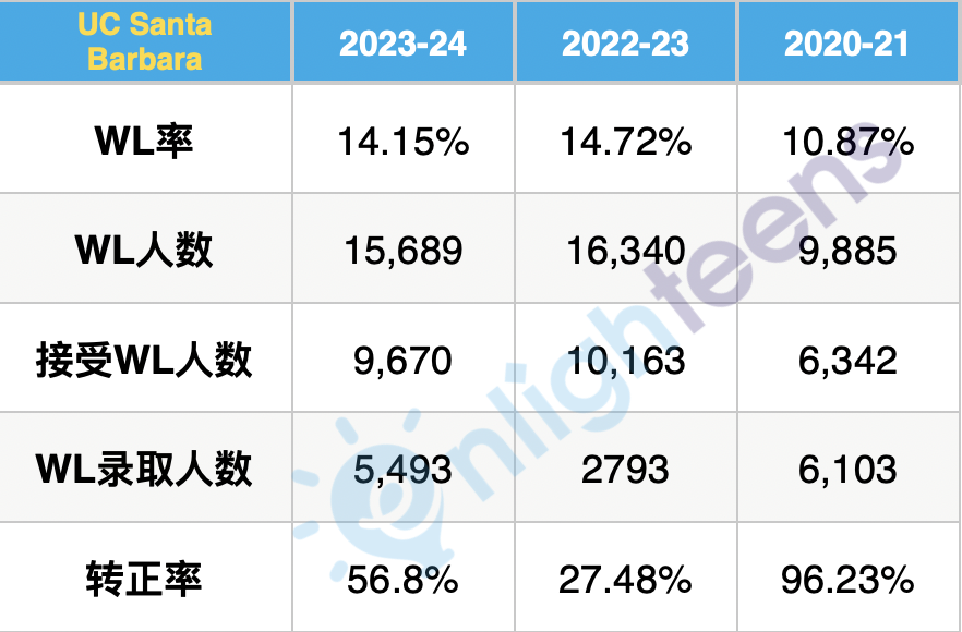 加州大學各分校三年轉正率匯總