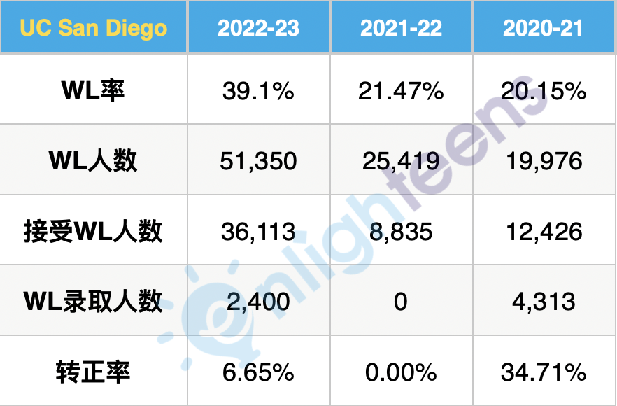 加州大學各分校三年轉正率匯總