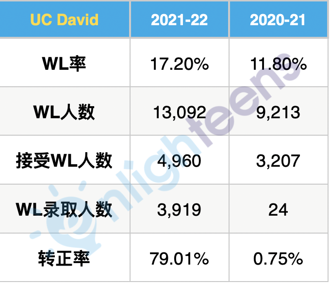 加州大學各分校三年轉正率匯總