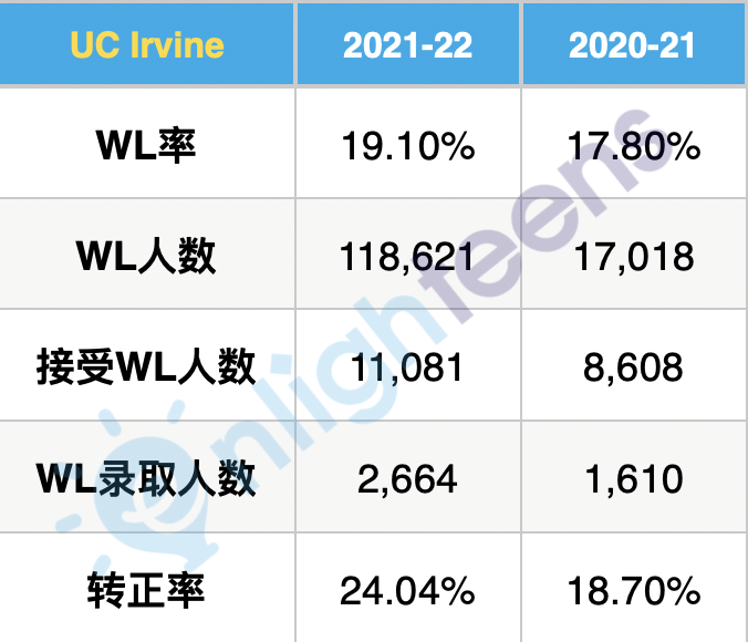 加州大學各分校三年轉正率匯總