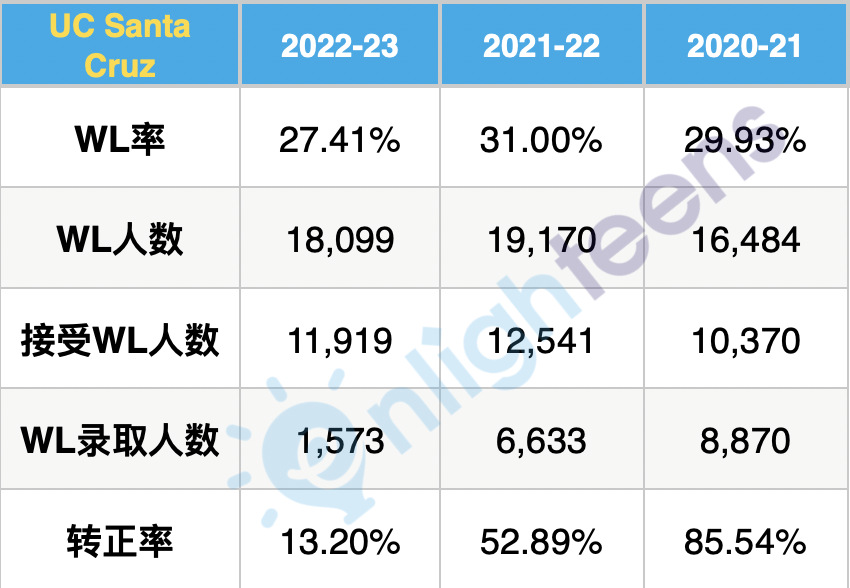 加州大學各分校三年轉正率匯總