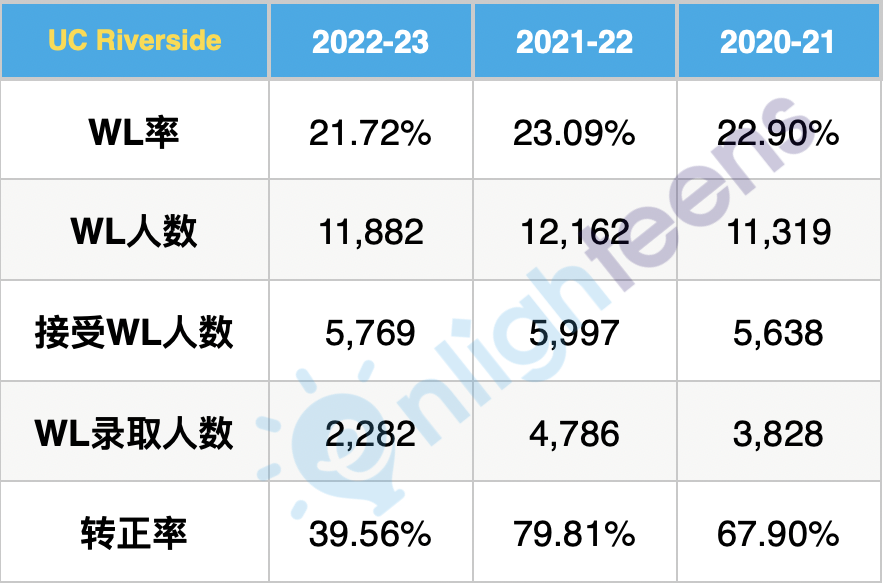 加州大學各分校三年轉正率匯總