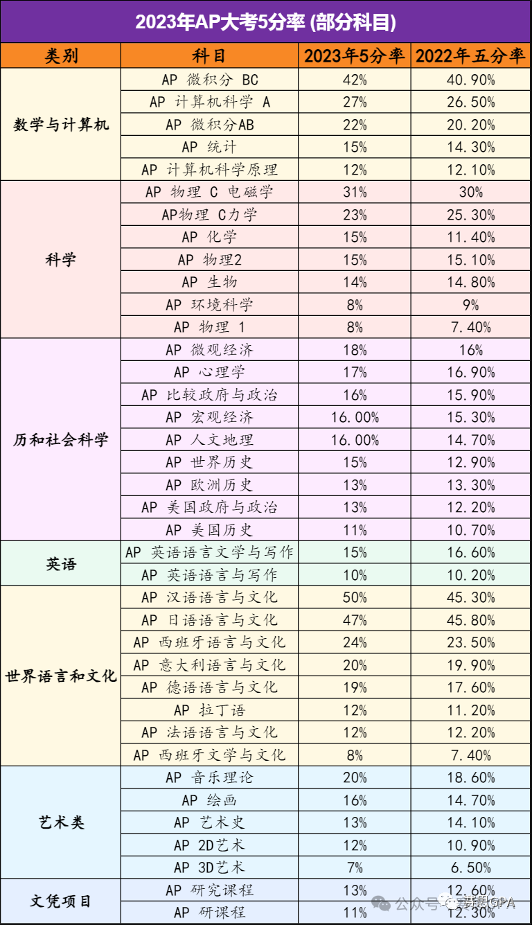 AP美國史高分+高能選手是這樣練成的！