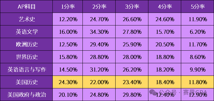 AP美國史高分+高能選手是這樣練成的！