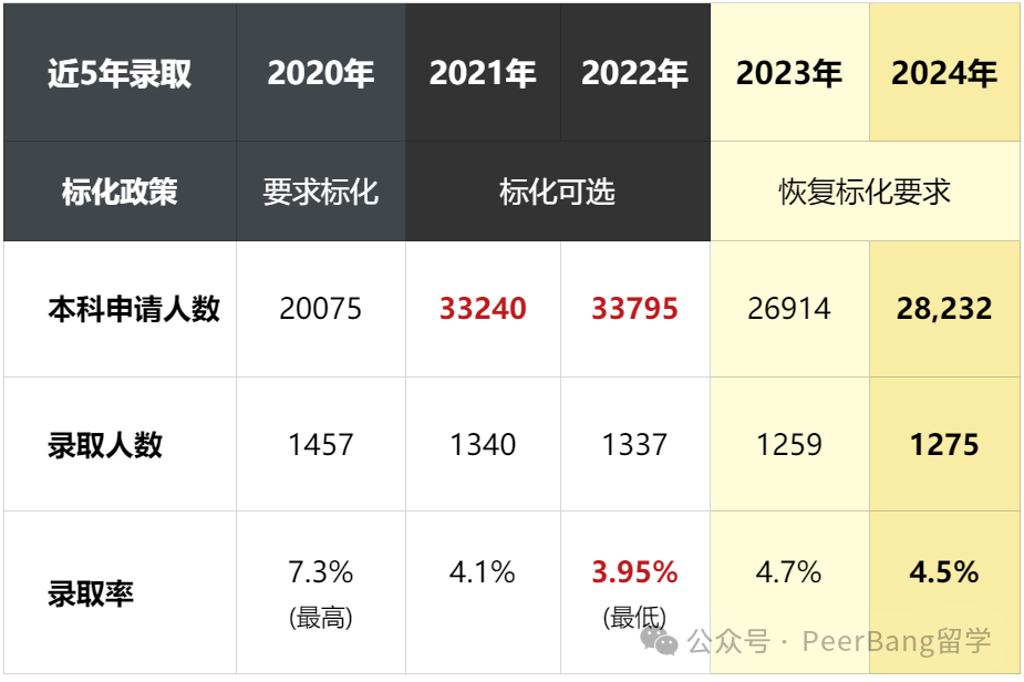 重磅！麻省理工放榜，中國錄了幾人？