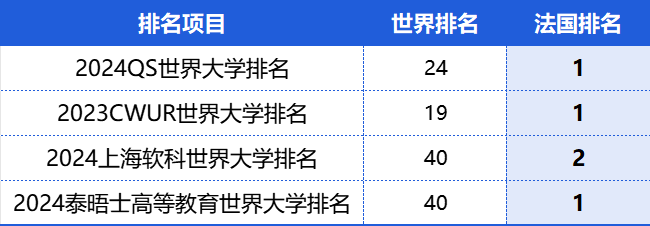 重磅！QS全球第24位！PSL巴黎文理研究大學招生簡章-專(zhuan) 業(ye) 直入項目