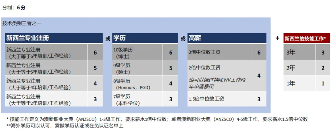 新西蘭(lan) 留學，碩士/博士生的移民福利