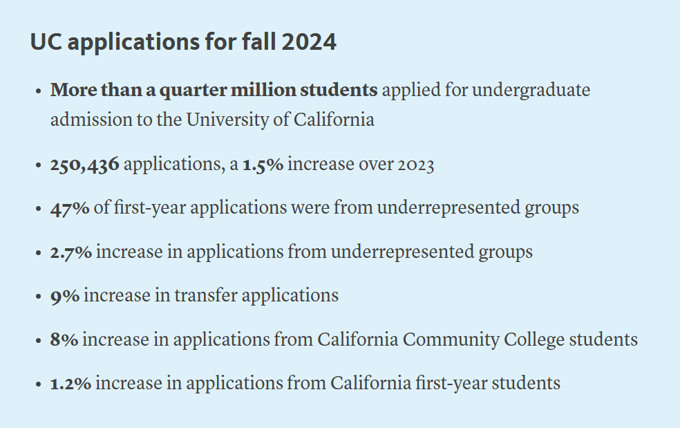 加州大學2024申請數據公布！總申請量超25萬(wan) ，UCD和UCSD暴漲8000+人！