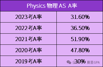 夏季大考迫在眉睫！CIE A-Level 近5年A*率，哪個(ge) 科目更容易衝(chong) A*？