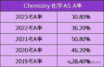 夏季大考迫在眉睫！CIE A-Level 近5年A*率，哪個(ge) 科目更容易衝(chong) A*？