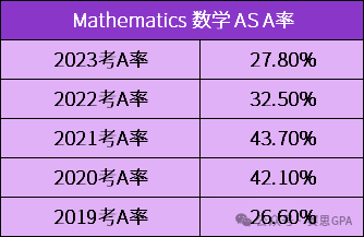 夏季大考迫在眉睫！CIE A-Level 近5年A*率，哪個(ge) 科目更容易衝(chong) A*？