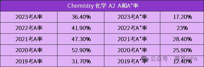 夏季大考迫在眉睫！CIE A-Level 近5年A*率，哪個(ge) 科目更容易衝(chong) A*？