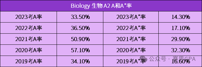 夏季大考迫在眉睫！CIE A-Level 近5年A*率，哪個(ge) 科目更容易衝(chong) A*？
