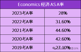 夏季大考迫在眉睫！CIE A-Level 近5年A*率，哪個(ge) 科目更容易衝(chong) A*？