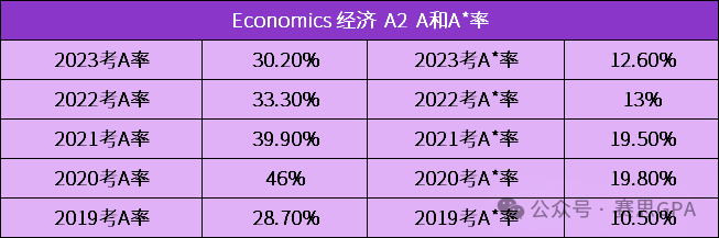 夏季大考迫在眉睫！CIE A-Level 近5年A*率，哪個(ge) 科目更容易衝(chong) A*？